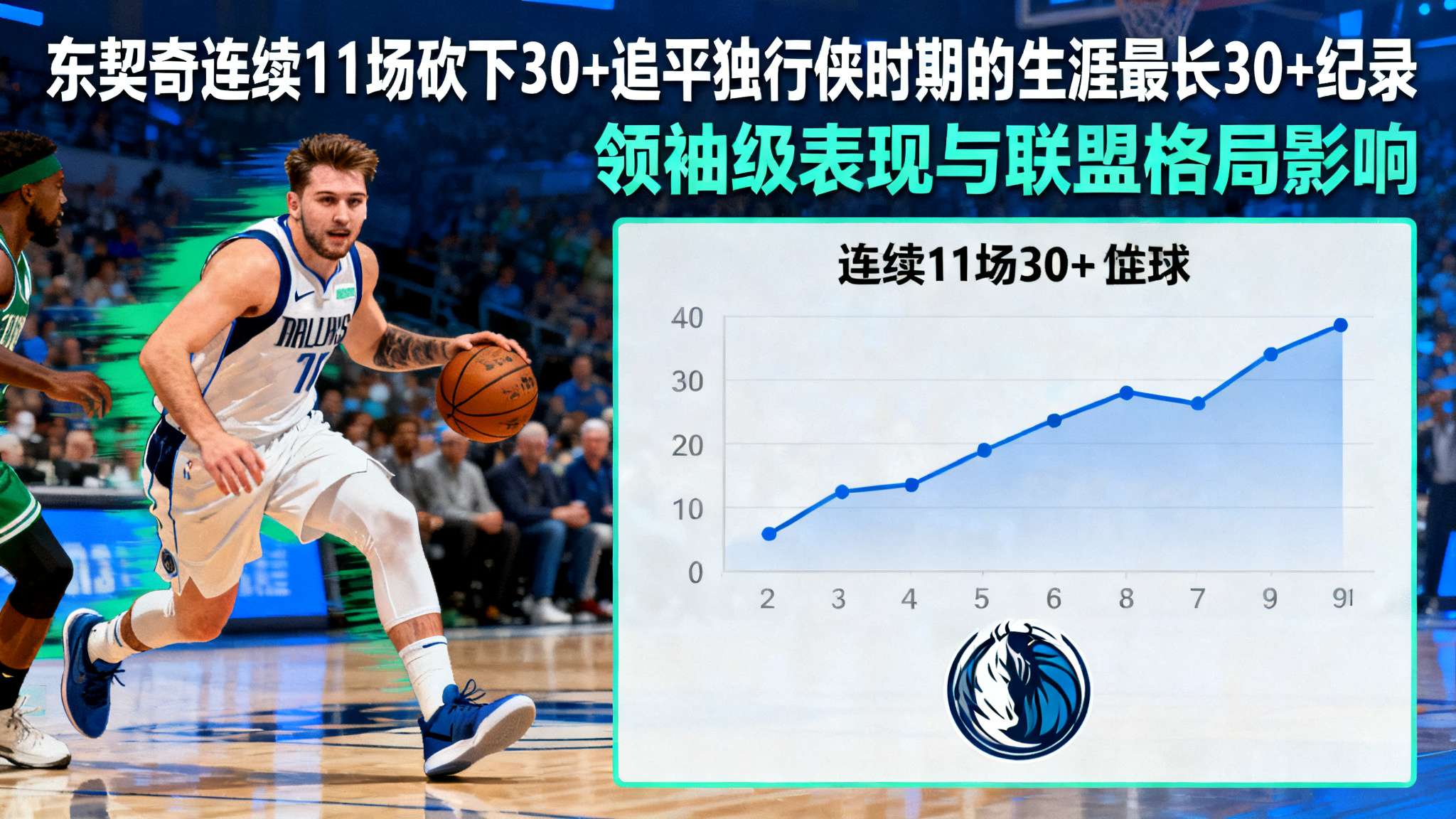 东契奇连续11场砍下30+,追平独行侠时期的生涯最长30+纪录 东契奇连续11场砍下30+,追平独行侠时期的生涯最长30+纪录